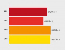 Entwicklung der Spieleinsätze der Staatlichen Toto-Lotto GmbH Baden-Württemberg.
