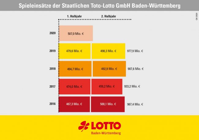 Spieleinsätze Lotto Baden-Württemberg 2016-2020