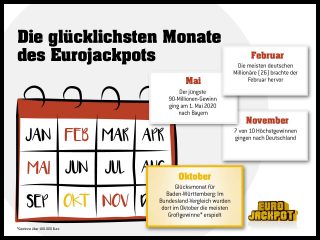 Dies sind die glücklichsten Monate bei der europäischen Lotterie Eurojackpot. Ob der Monat Oktober für weitere Tipper Erfolge bringt, zeigt die Ziehung am kommenden Freitag (9. Oktober), wenn es um einen Jackpot von rd. 44 Millionen Euro geht.
